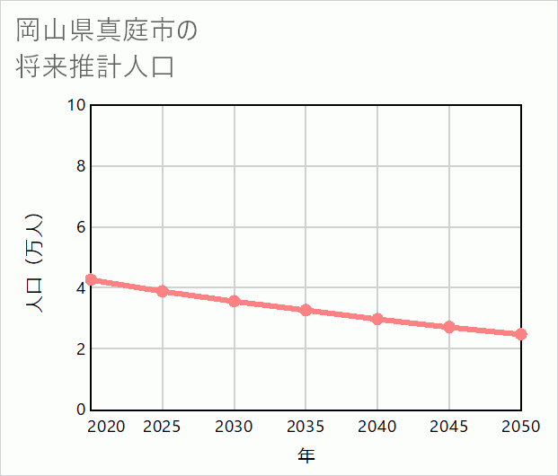 真庭市の将来推計人口