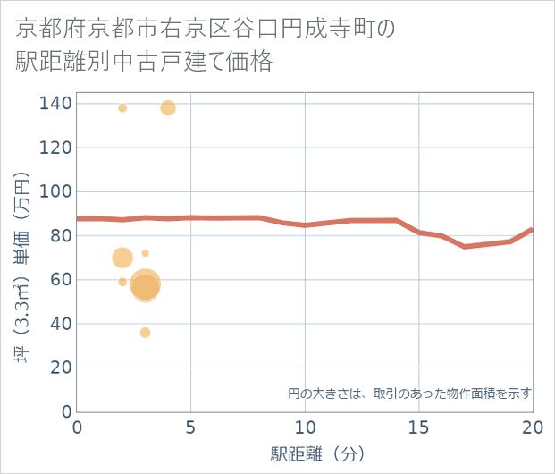 京都府京都市右京区谷口円成寺町の徒歩距離別の中古戸建て坪単価