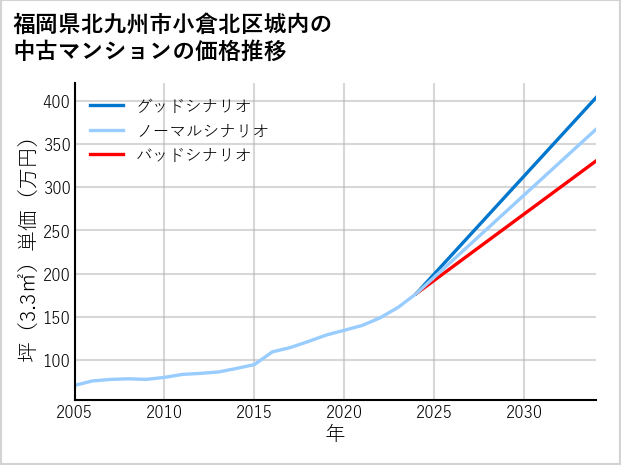 福岡県北九州市小倉北区城内の中古マンション価格推移
