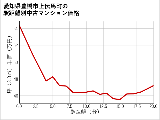 愛知県豊橋市上伝馬町の徒歩距離別の中古マンション坪単価