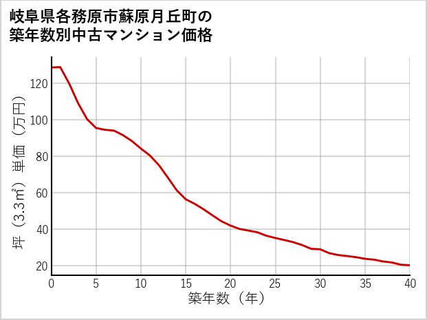 岐阜県各務原市蘇原月丘町の築年数別の中古マンション坪単価