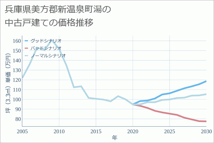 兵庫県美方郡新温泉町湯の中古戸建て価格推移