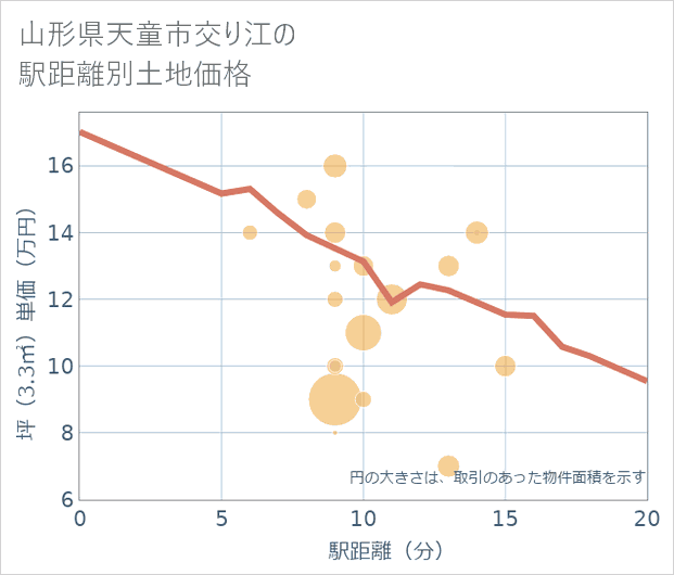 山形県天童市交り江の徒歩距離別の土地坪単価