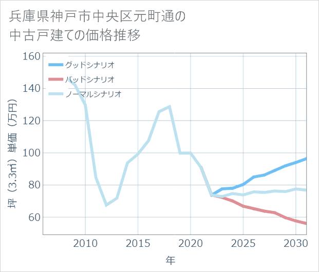 兵庫県神戸市中央区元町通の中古戸建て価格推移