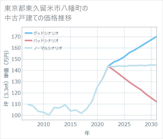 東京都東久留米市八幡町の中古戸建て価格推移