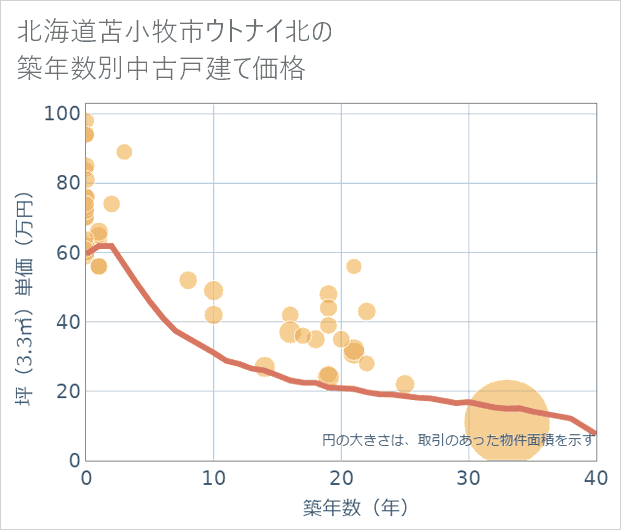 北海道苫小牧市ウトナイ北の築年数別の中古戸建て坪単価