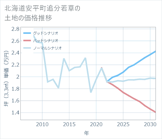 北海道安平町追分若草の土地価格推移
