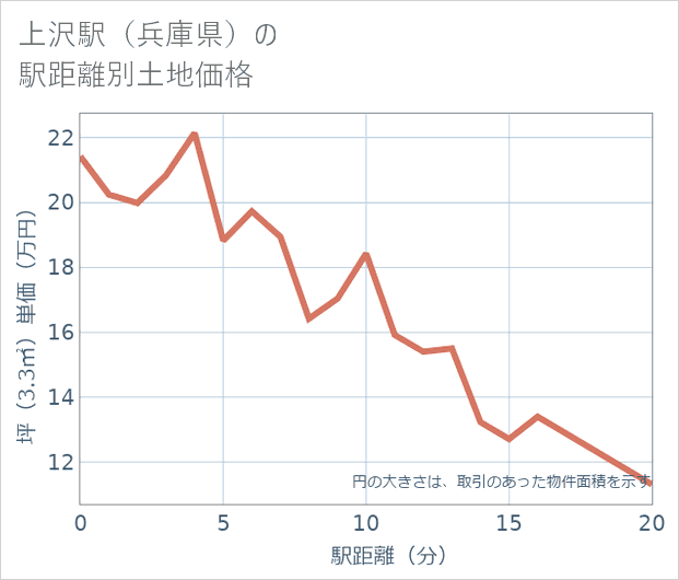 上沢駅(兵庫県)の徒歩距離別の土地坪単価