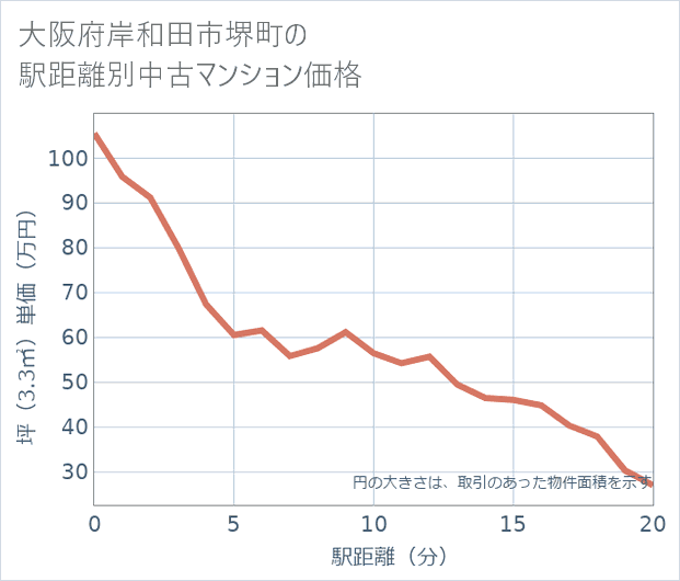 大阪府岸和田市堺町の徒歩距離別の中古マンション坪単価