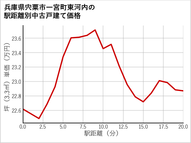 兵庫県宍粟市一宮町東河内の徒歩距離別の中古戸建て坪単価