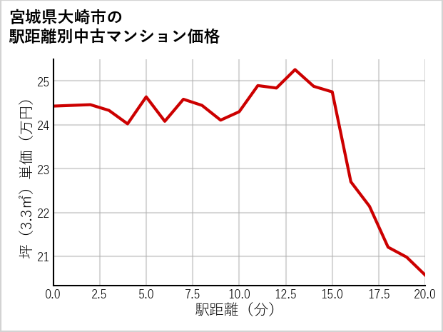 宮城県大崎市の徒歩距離別の中古マンション坪単価