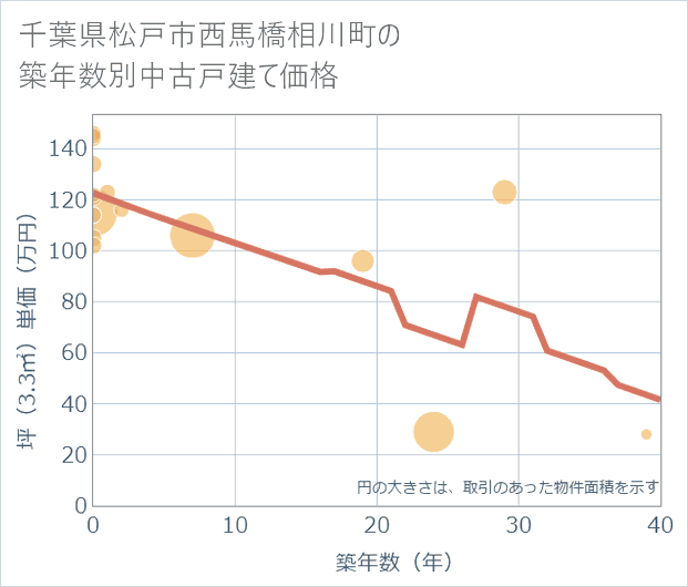 千葉県松戸市西馬橋相川町の築年数別の中古戸建て坪単価