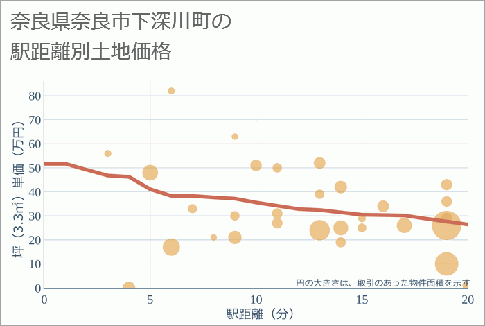 奈良県奈良市下深川町の徒歩距離別の土地坪単価