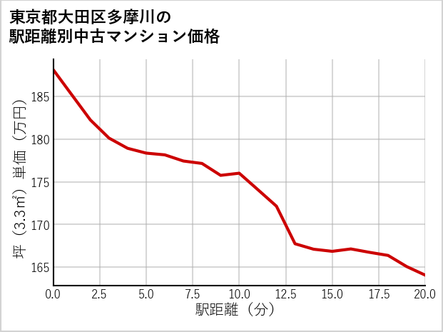 東京都大田区多摩川の徒歩距離別の中古マンション坪単価