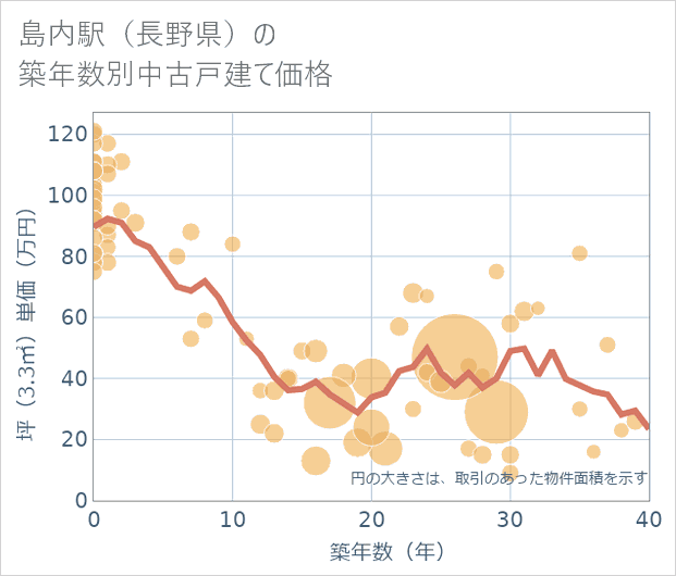 島内駅(長野県)の築年数別の中古戸建て坪単価