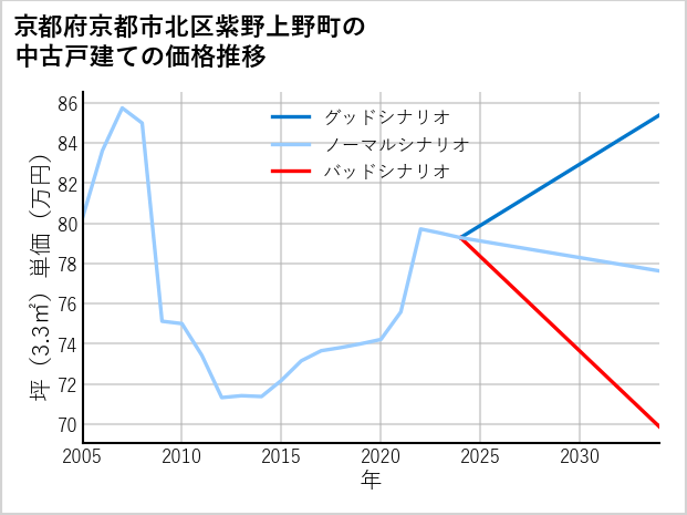 京都府京都市北区紫野上野町の中古戸建て価格推移