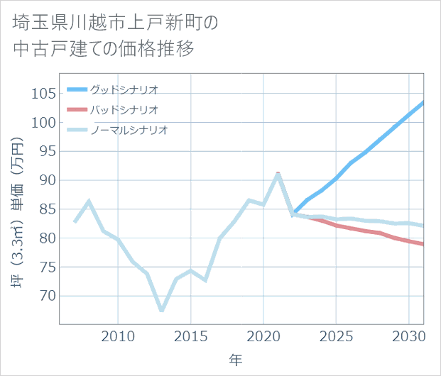 埼玉県川越市上戸新町の中古戸建て価格推移