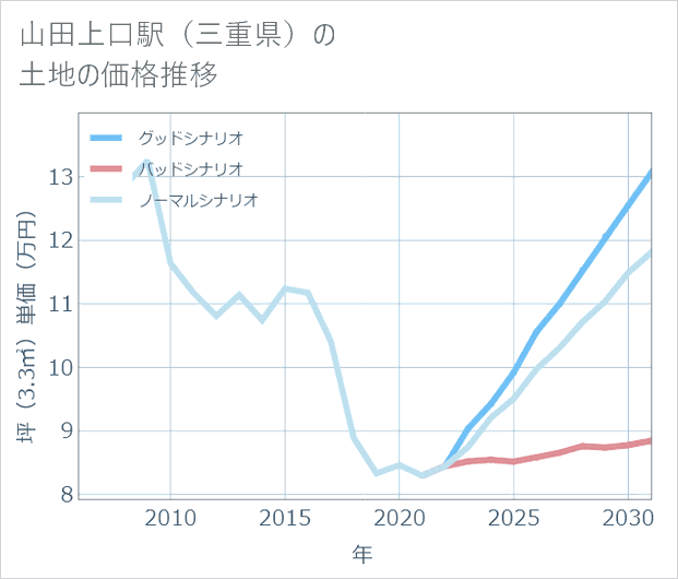 山田上口駅(三重県)の土地価格推移