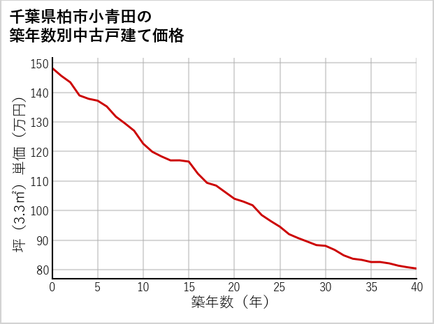 千葉県柏市小青田の築年数別の中古戸建て坪単価