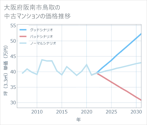 大阪府阪南市鳥取の中古マンション価格推移