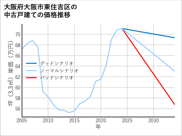 大阪府大阪市東住吉区の中古戸建て価格推移