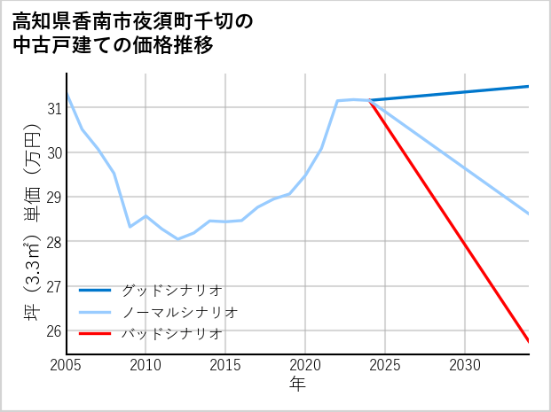 高知県香南市夜須町千切の中古戸建て価格推移