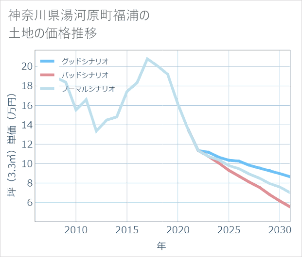 神奈川県湯河原町福浦の土地価格推移