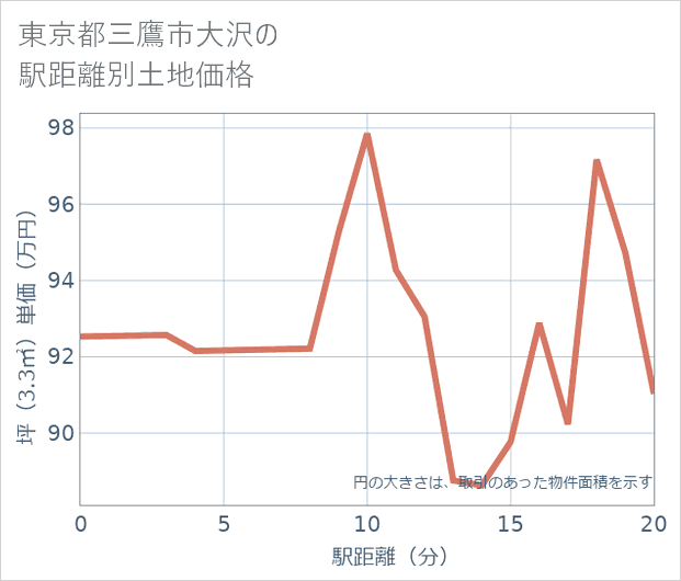 東京都三鷹市大沢の徒歩距離別の土地坪単価