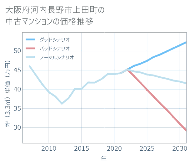 大阪府河内長野市上田町の中古マンション価格推移
