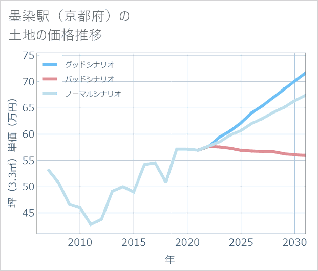 墨染駅(京都府)の土地価格推移
