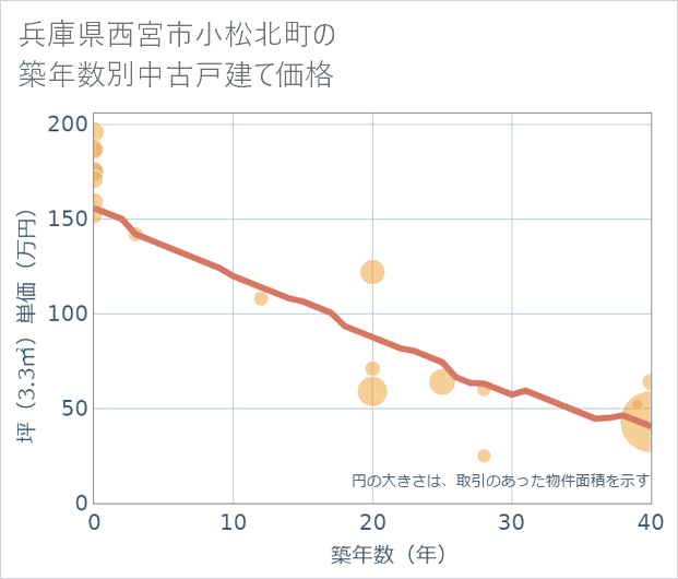 兵庫県西宮市小松北町の築年数別の中古戸建て坪単価