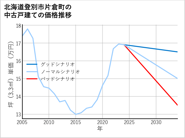北海道登別市片倉町の中古戸建て価格推移