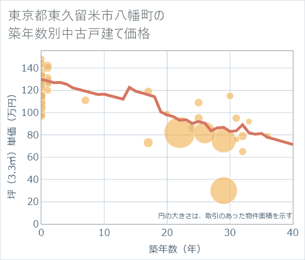 東京都東久留米市八幡町の築年数別の中古戸建て坪単価