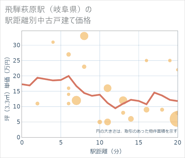 飛騨萩原駅(岐阜県)の徒歩距離別の中古戸建て坪単価