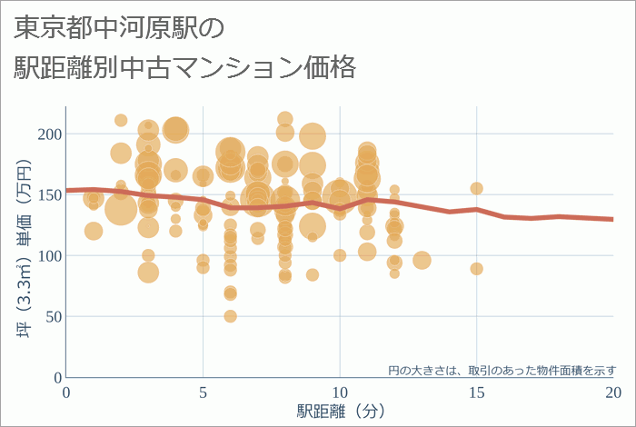 中河原駅（東京都）の徒歩距離別の中古マンション坪単価