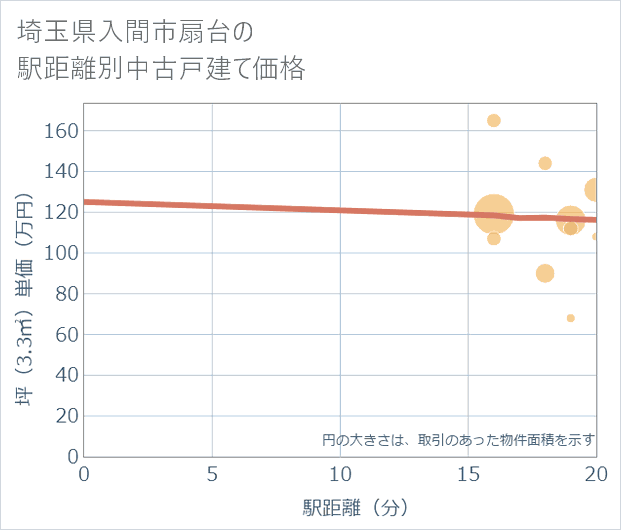 埼玉県入間市扇台の徒歩距離別の中古戸建て坪単価