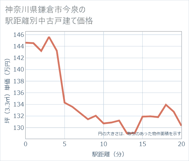 神奈川県鎌倉市今泉の徒歩距離別の中古戸建て坪単価