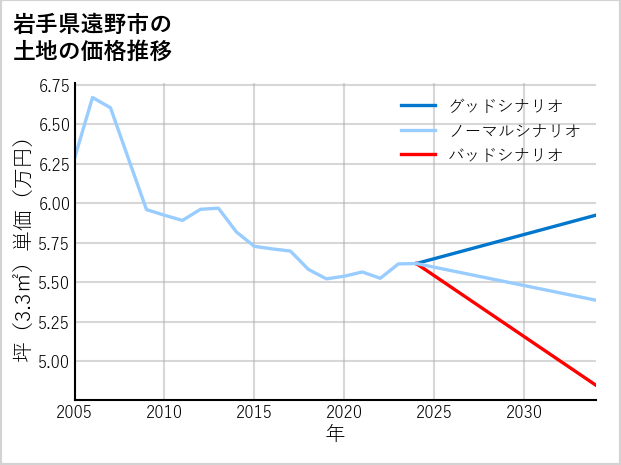 岩手県遠野市の土地価格推移
