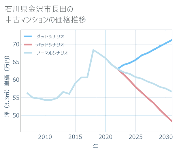石川県金沢市長田の中古マンション価格推移