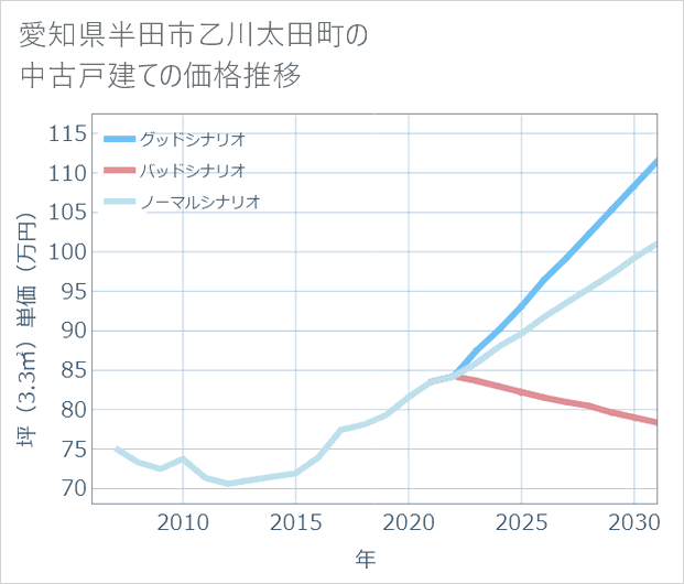 愛知県半田市乙川太田町の中古戸建て価格推移