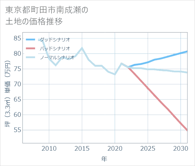 東京都町田市南成瀬の土地価格推移