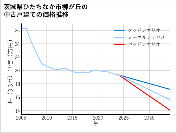 茨城県ひたちなか市柳が丘の中古戸建て価格推移