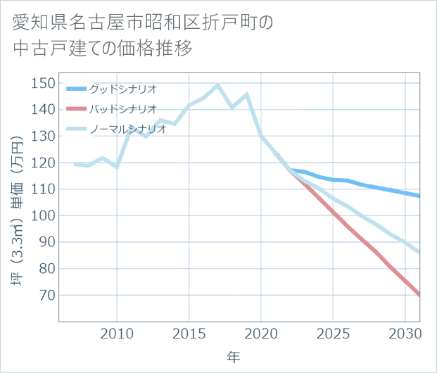 愛知県名古屋市昭和区折戸町の中古戸建て価格推移
