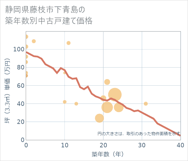 静岡県藤枝市下青島の築年数別の中古戸建て坪単価