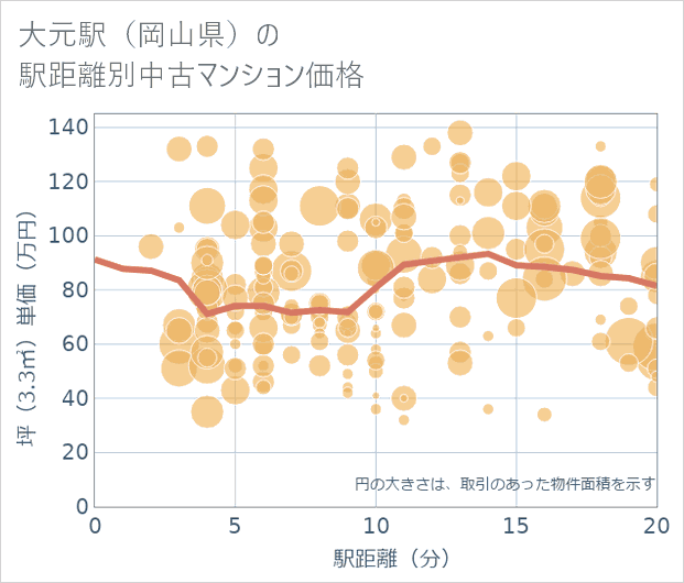 大元駅(岡山県)の徒歩距離別の中古マンション坪単価