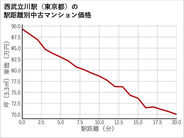 西武立川駅（東京都）の徒歩距離別の中古マンション坪単価