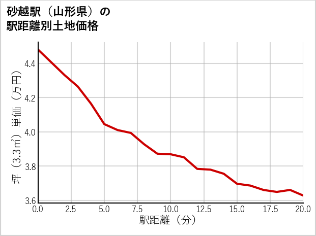 砂越駅（山形県）の徒歩距離別の土地坪単価