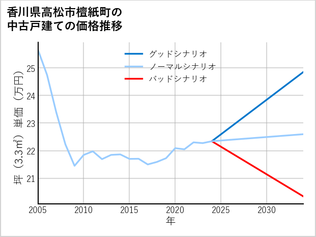 香川県高松市檀紙町の中古戸建て価格推移