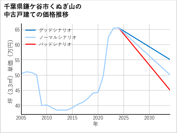 千葉県鎌ケ谷市くぬぎ山の中古戸建て価格推移