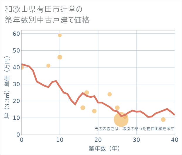 和歌山県有田市辻堂の築年数別の中古戸建て坪単価